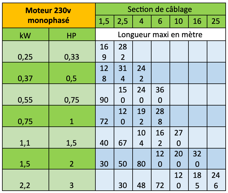 section-cablage-moteur-230V-monophase section cablage moteur 230V